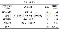 《表2 ADR涉及的系统及主要临床表现》