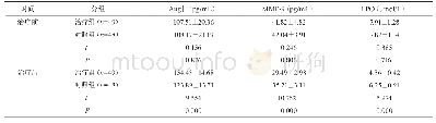 《表2 两组血清AngⅠ、MMP-9、LPO水平比较》