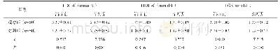表2 两组血脂指标比较：持续皮下注射与多次皮下注射胰岛素治疗小儿糖尿病对比观察