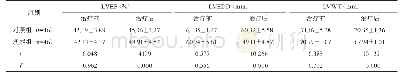 《表2 治疗前、后两组心功能比较》