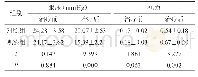 表3 治疗前、后两组眼压和视力比较