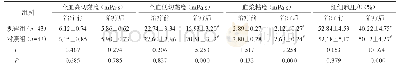 《表3 两组孕妇治疗前后血流变指标比较》