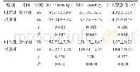 《表1 两组血压及24 h尿蛋白水平比较》