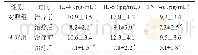 《表3 两组治疗前后炎症因子比较》