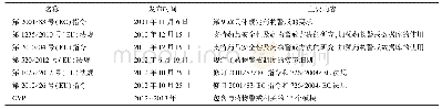 《表2 欧盟药物警戒制度立法的主要文件》