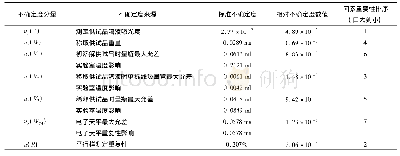 表2 不确定度各分量及分析结果