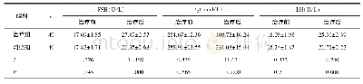 《表2 两组卵巢功能比较：腹腔镜手术联合小剂量米非司酮治疗子宫内膜异位症合并不孕症患者的临床疗效》