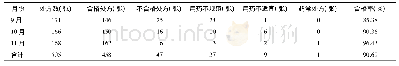 《表2 门急诊中药饮片及中成药点评合格处方分布》