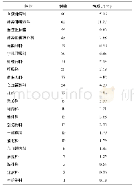 表2 560例使用万古霉素患者的基本资料