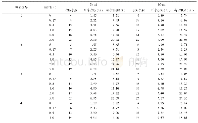 表1 不同企业产品在不同时间的有关物质结果