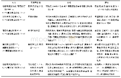 表3 常用药物举例：住院病区静脉滴注药品处方分析