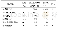 《表2 处方比例与排序：某院门诊二类精神药品使用分析》