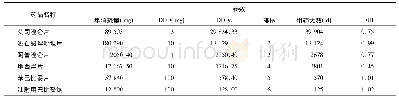 《表3 DDDs排序与DUI值》