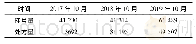 《表1 本院2017年10月、2018年10月、2019年10月门诊挂号量及处方量》