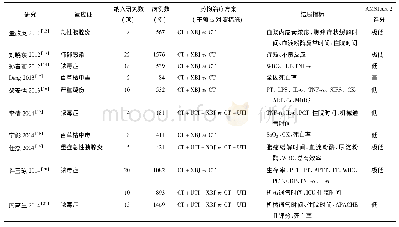 表1 纳入系统评价/Meta分析的基本特征和质量评价结果