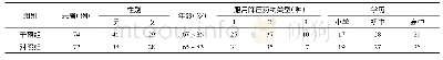 《表1 患者分组情况：药师对签约家庭医生的老年患者的药学干预模式探讨》