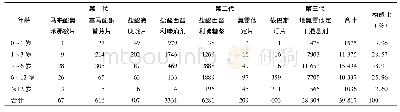 表1 2019年各年龄段患儿抗组胺药的应用情况