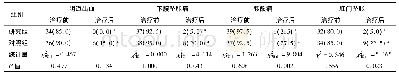 《表4 两组症状改善效果比较》