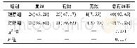 表1 两组患者治疗效果对比n=53,n(%)