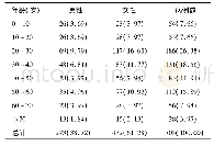 《表1 UTI患者的年龄和性别基本情况》