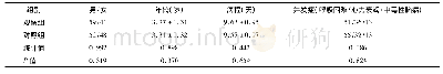 表1 仪器测量条件：多巴酚丁胺与酚妥拉明联合小剂量多巴胺对小儿重症肺炎的临床疗效及安全性观察