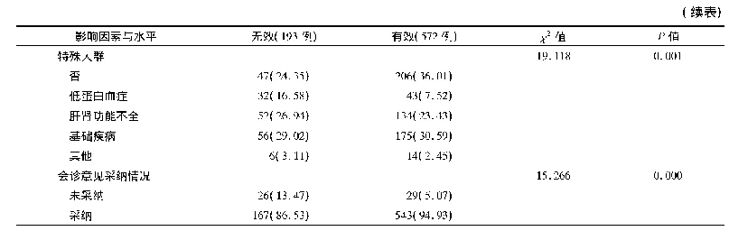 表1 单因素分析结果：临床药师抗感染会诊干预的效果评价与影响因素分析