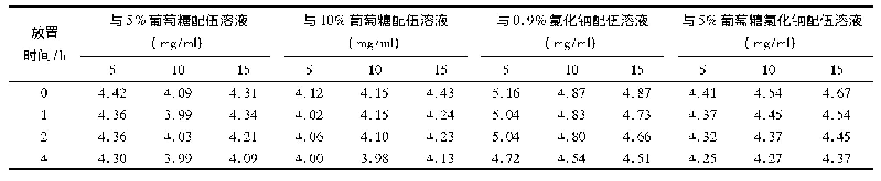 表3 注射用头孢硫脒与4种常用输液配伍前后的p H变化
