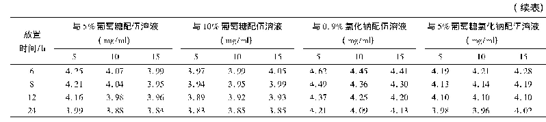 表3 注射用头孢硫脒与4种常用输液配伍前后的p H变化