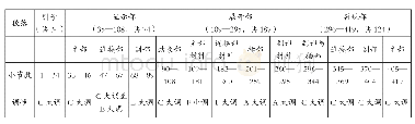 《表1《前奏曲》所具有的倒装式奏鸣曲式结构图 (基于姚以让的结论)》