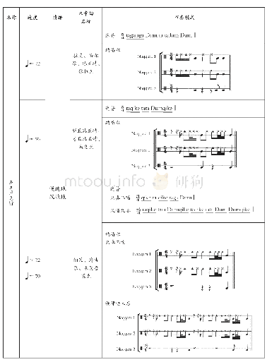 表2“亚朗且克特”部分的节奏模式