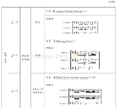 表2“亚朗且克特”部分的节奏模式