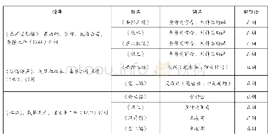 《表1 0《琴曲集成》所录琴谱中不转弦换调的琴曲及调弦法举要》