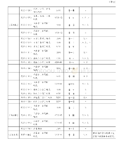 附表：瓯剧高腔曲牌旋律维度编码档案表(1)