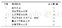 《表1 稳心颗粒相关研究高产科研机构 (发文量≥10篇)》