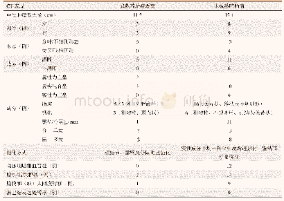 《表2 21例卵巢恶性畸胎瘤的CT表现》