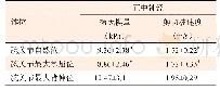 《表3 正中神经不同体位间杨氏模量及剪切波速度横切测值比较（±s)》