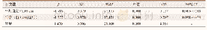 《表2 模型构建中二元Logistic回归分析结果》