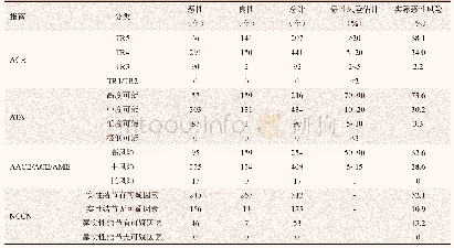 《表2 不同指南中不同类别甲状腺结节的恶性风险比较》