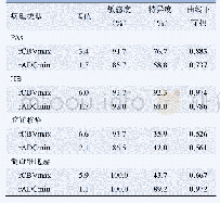 表2 r ADCmin及r CBVmax的ROC曲线分析结果