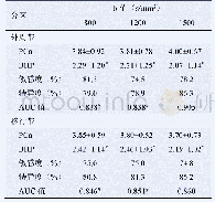 表1 不同b值下前列腺外周带、移行带PCa及BPH PI-RADS v2.1评分比较（±s)