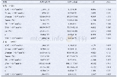 《表1 肝右叶局灶病变与肝右叶实质Gd-EOB-DTPA增强扫描前后IVIM参数值比较（±s)》