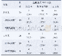 《表1 恶性组与良性组PET形态的构成比[例（%）]》