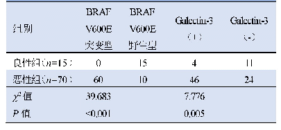 《表2 BRAF V600E和Galectin-3在甲状腺良、恶性结节组间比较》