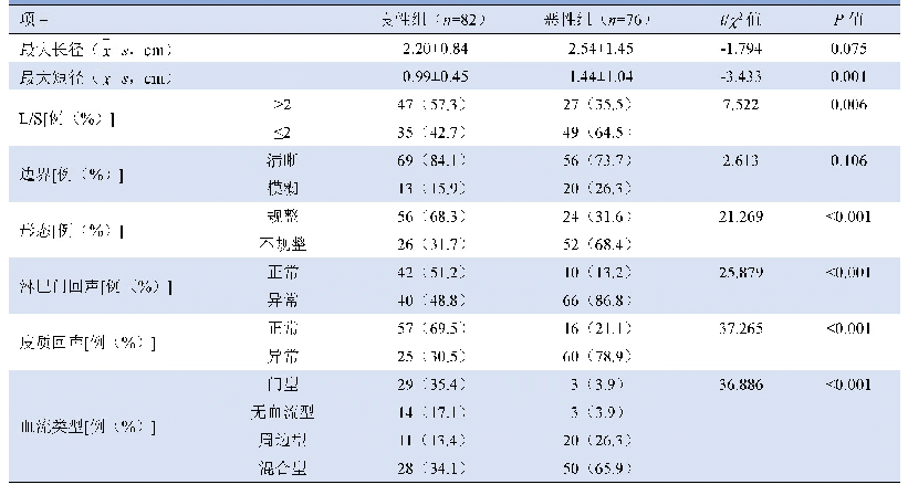 表1 良性组与恶性组淋巴结常规超声特征比较