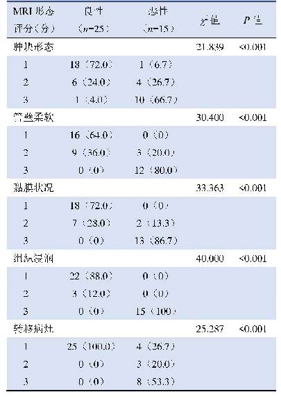 表1 十二指肠良、恶性病变多模态MRI形态评分[例（%）]