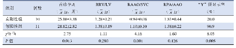 《表1 真阳性组及假阳性组首诊孕周、RRV/LV、RAAO/SVC、RPA/AO及“Y”征显示率比较》