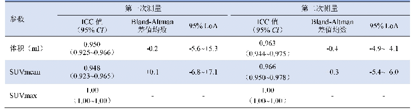 表3 ICC和Bland-Altman分析观察者间定量参数测量的重复性