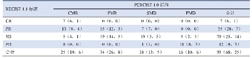 《表1 两种标准对淋巴瘤疗效评估的一致性检验结果（例）》