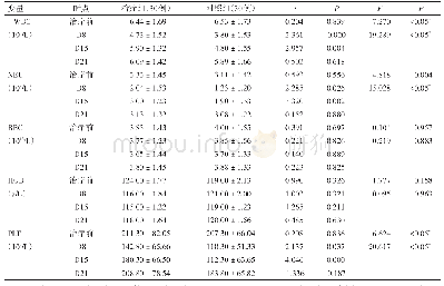 《表3 血液分析变化比较 (±s)》