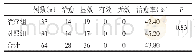 《表8 两组治疗第14天瘙痒疗效的评估表》